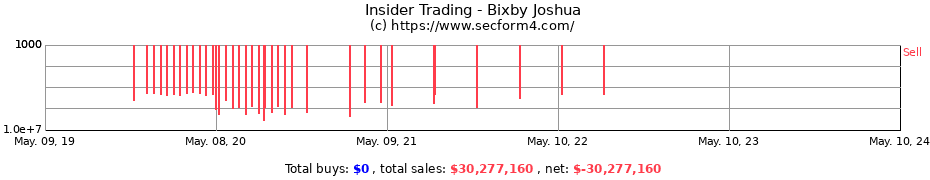 Insider Trading Transactions for Bixby Joshua