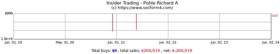 Insider Trading Transactions for Pohle Richard A