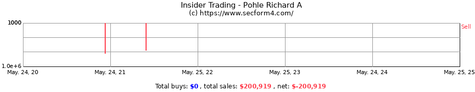 Insider Trading Transactions for Pohle Richard A