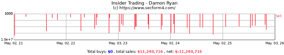 Insider Trading Transactions for Damon Ryan