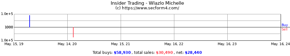 Insider Trading Transactions for Wlazlo Michelle