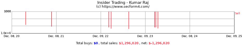 Insider Trading Transactions for Kumar Raj