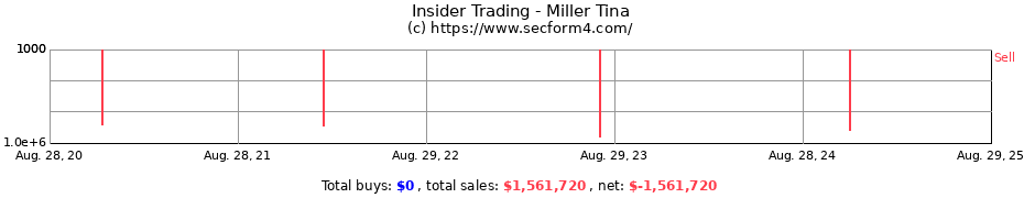 Insider Trading Transactions for Miller Tina