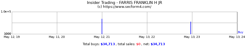 Insider Trading Transactions for FARRIS FRANKLIN H JR