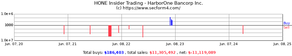 Insider Trading Transactions for HarborOne Bancorp Inc.