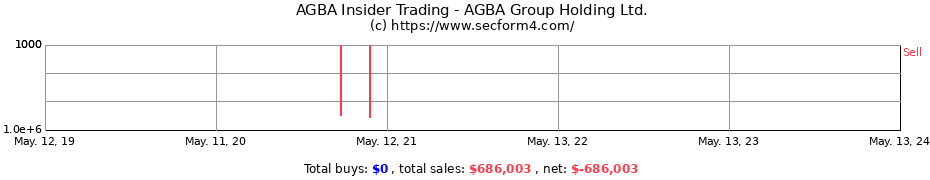 Insider Trading Transactions for AGBA Group Holding Ltd.