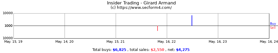 Insider Trading Transactions for Girard Armand