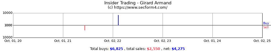 Insider Trading Transactions for Girard Armand