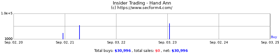 Insider Trading Transactions for Hand Ann