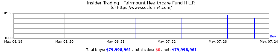 Insider Trading Transactions for Fairmount Healthcare Fund II L.P.