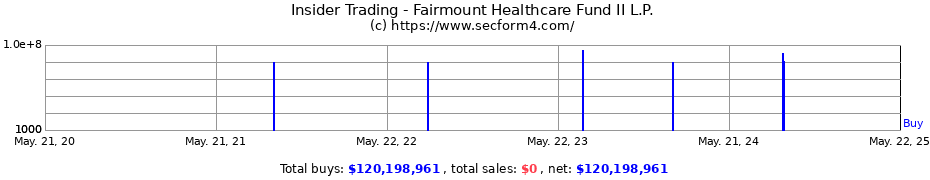 Insider Trading Transactions for Fairmount Healthcare Fund II L.P.