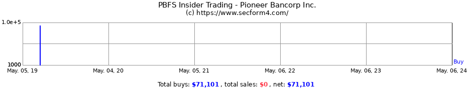 Insider Trading Transactions for Pioneer Bancorp, Inc.