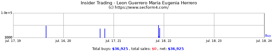 Insider Trading Transactions for Leon Guerrero Maria Eugenia Herrero
