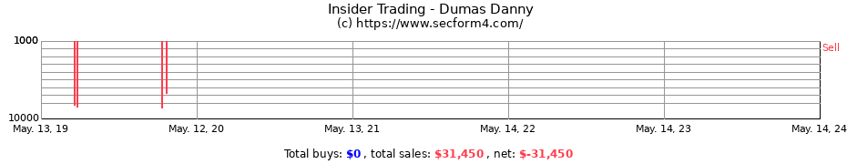 Insider Trading Transactions for Dumas Danny