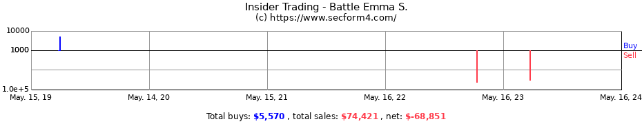 Insider Trading Transactions for Battle Emma S.