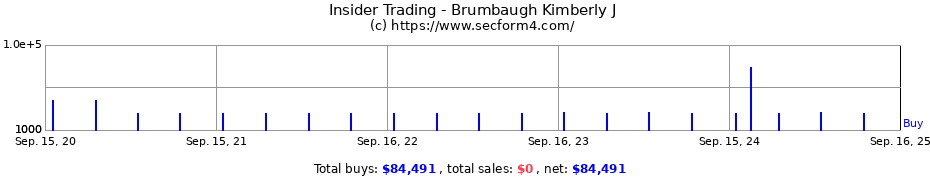 Insider Trading Transactions for Brumbaugh Kimberly J