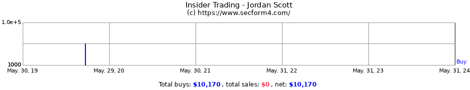 Insider Trading Transactions for Jordan Scott