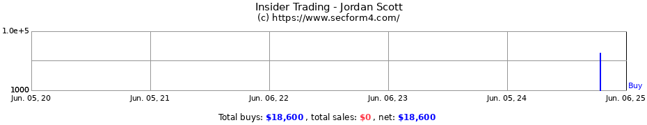 Insider Trading Transactions for Jordan Scott