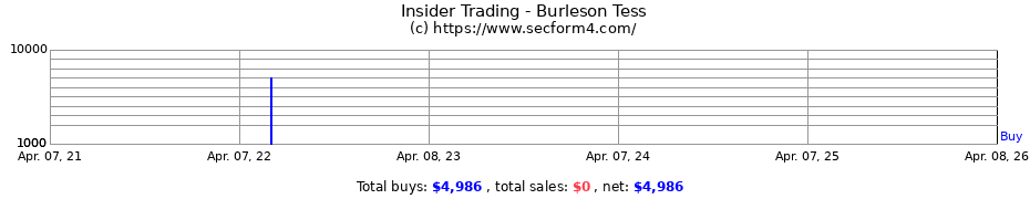 Insider Trading Transactions for Burleson Tess