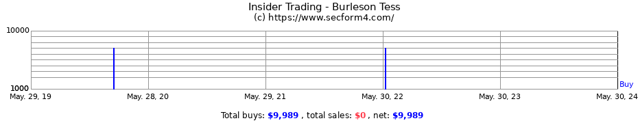 Insider Trading Transactions for Burleson Tess