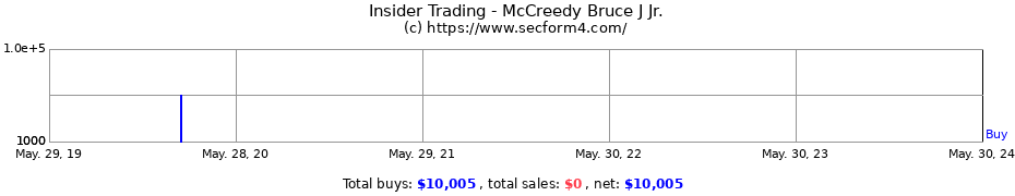 Insider Trading Transactions for McCreedy Bruce J Jr.