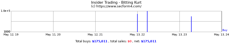 Insider Trading Transactions for Bitting Kurt