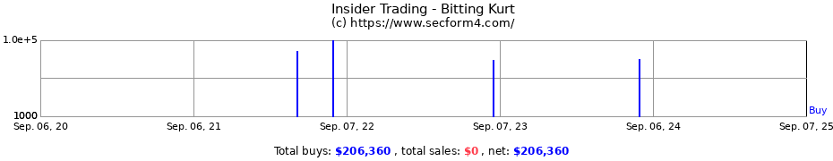 Insider Trading Transactions for Bitting Kurt