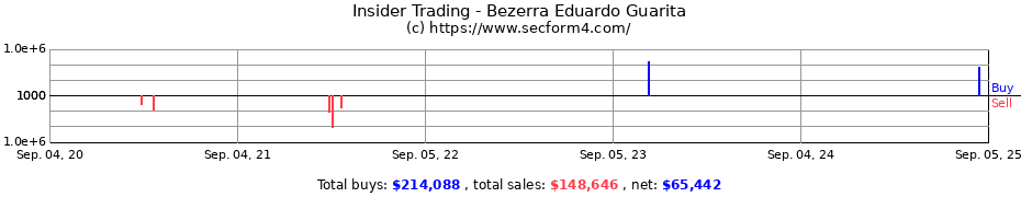 Insider Trading Transactions for Bezerra Eduardo Guarita