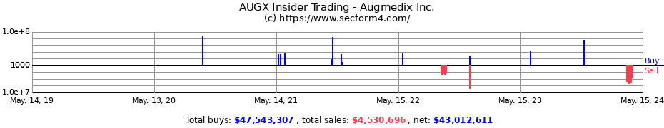 Insider Trading Transactions for Augmedix Inc.