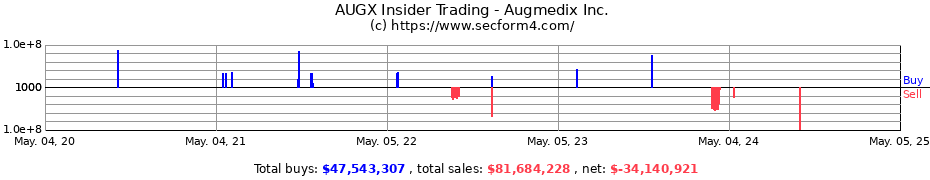 Insider Trading Transactions for Augmedix Inc.