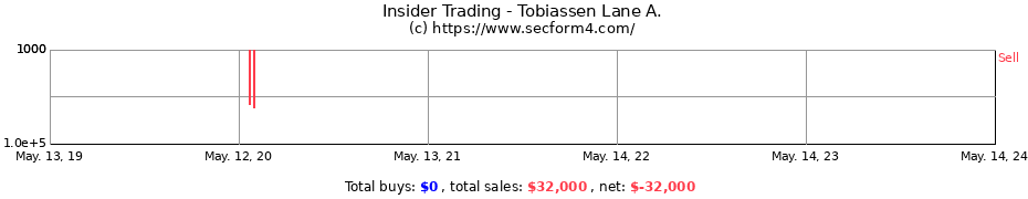 Insider Trading Transactions for Tobiassen Lane A.