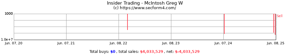 Insider Trading Transactions for McIntosh Greg W