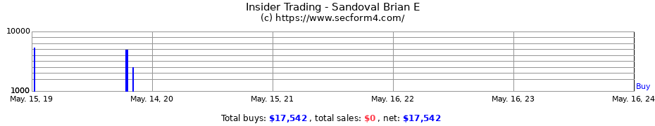 Insider Trading Transactions for Sandoval Brian E