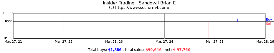 Insider Trading Transactions for Sandoval Brian E