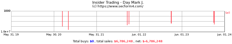Insider Trading Transactions for Day Mark J.