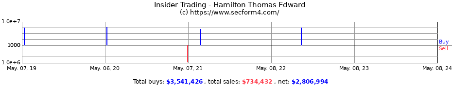 Insider Trading Transactions for Hamilton Thomas Edward