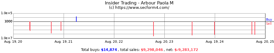 Insider Trading Transactions for Arbour Paola M