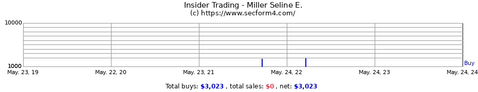 Insider Trading Transactions for Miller Seline E.