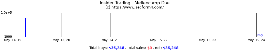 Insider Trading Transactions for Mellencamp Dae