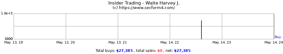 Insider Trading Transactions for Waite Harvey J.