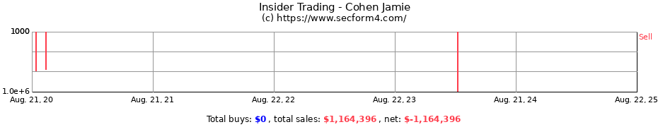 Insider Trading Transactions for Cohen Jamie