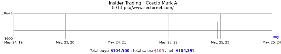Insider Trading Transactions for Coscio Mark A
