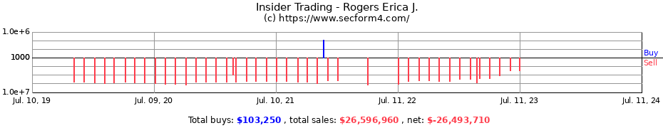 Insider Trading Transactions for Rogers Erica J.