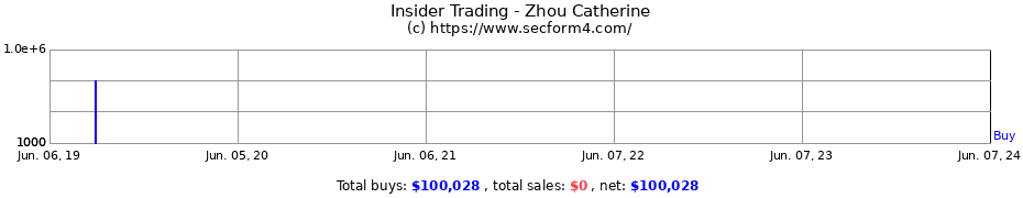 Insider Trading Transactions for Zhou Catherine