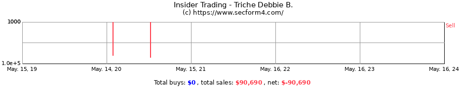 Insider Trading Transactions for Triche Debbie B.