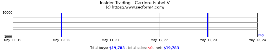 Insider Trading Transactions for Carriere Isabel V.