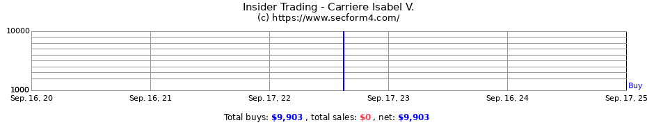 Insider Trading Transactions for Carriere Isabel V.