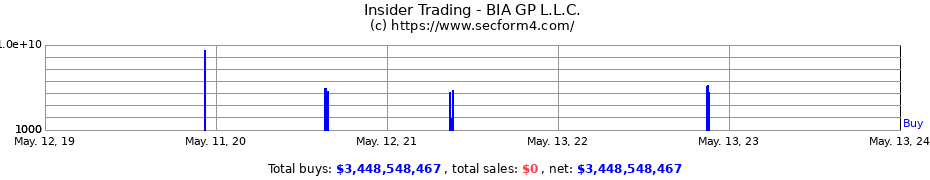 Insider Trading Transactions for BIA GP L.L.C.
