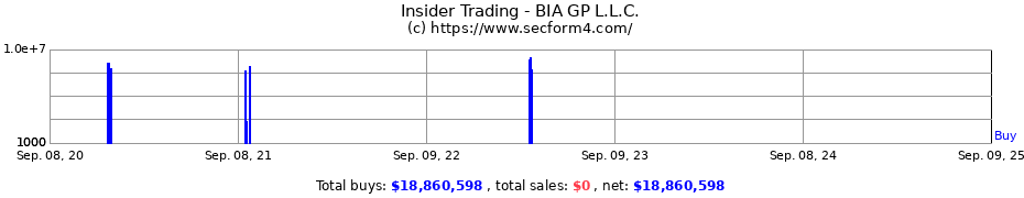 Insider Trading Transactions for BIA GP L.L.C.