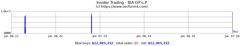 Insider Trading Bia Gp L P Form 4 Sec Filings